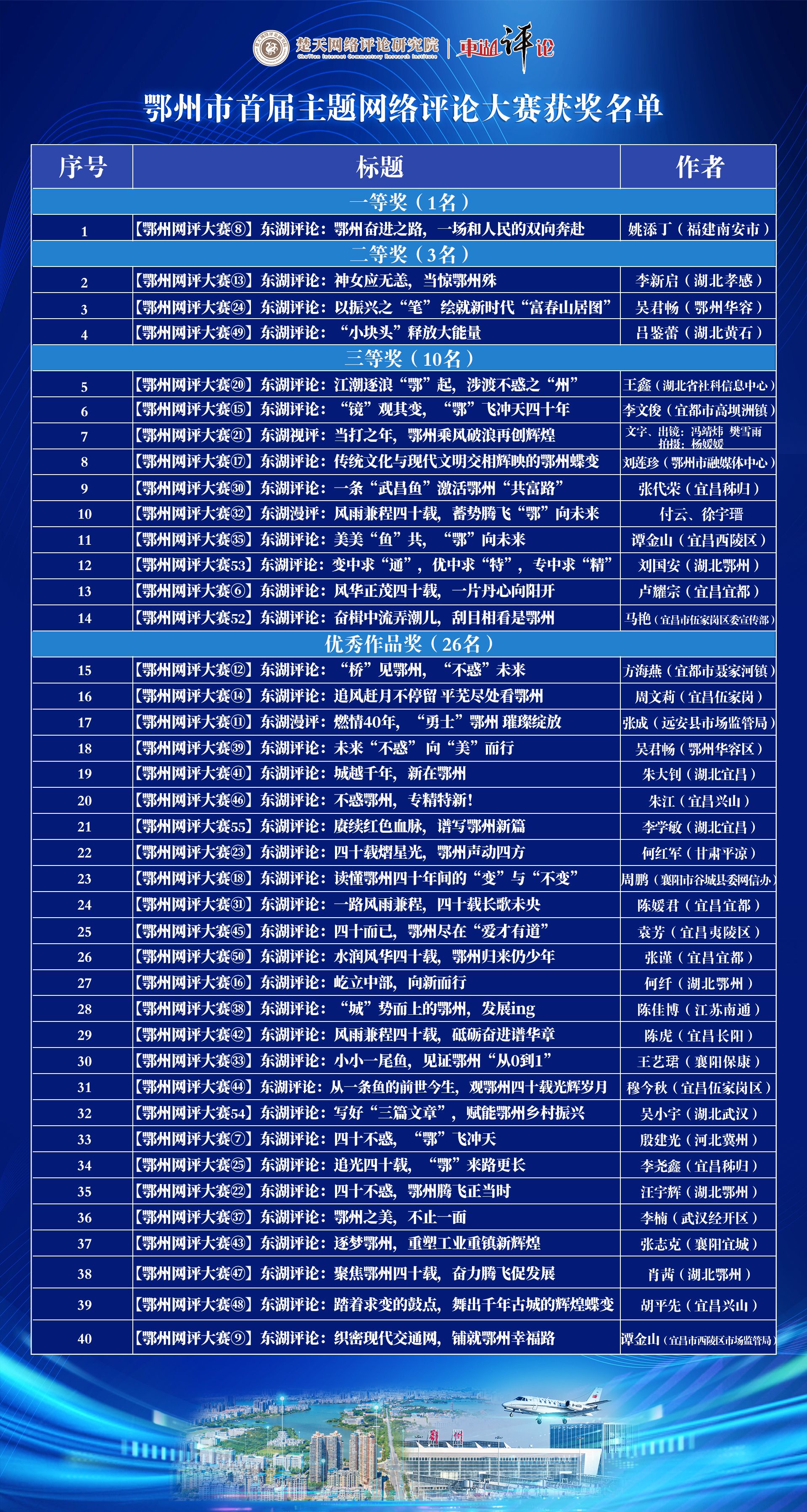 鄂州市四十年稿件網評大賽獲獎名單.jpg.jpg